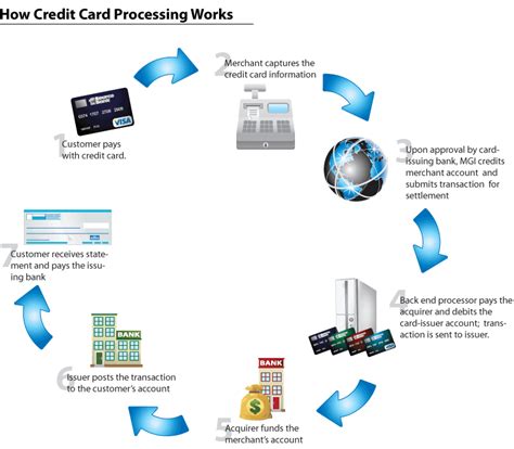 internet based credit card processing.